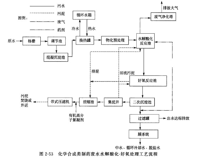 化工合成制藥廢水處理用聚丙烯酰胺工藝流程